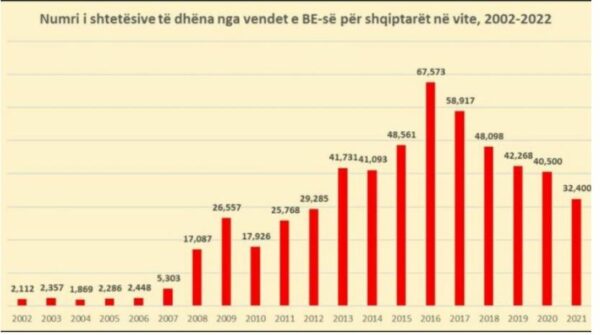 ikja pa kthim 604 mije shqiptare kane marre shtetesine ne nje vend te be se ne 20 vjet vetem ne 2022 n u rriten 55