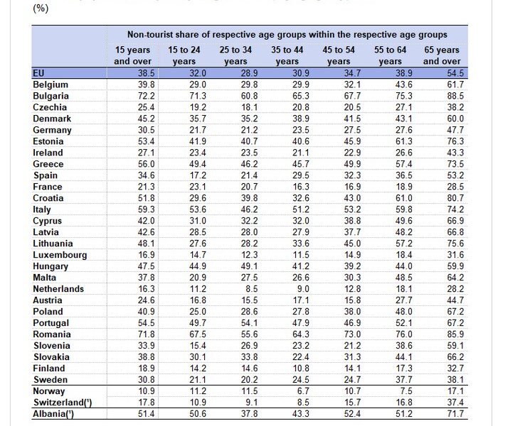 rekord ne europe me shume se gjysma e shqiptareve nuk bejne pushime 70 e tyre skane mundesi financiare