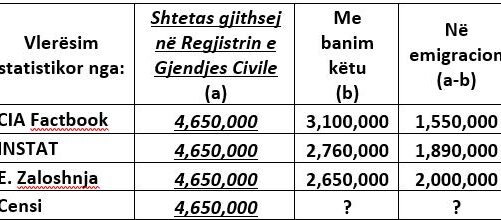 Sa banorë ka Shqipëria, 3.1 milionë, 2.76, 2.65, apo më pak?