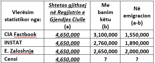 sa banore ka shqiperia 3 1 milione 2 76 2 65 apo me pak