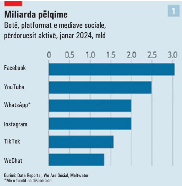 TikTok revolucionarizoi “tregun”, The Economist: Rrjetet sociale po “vdesin”