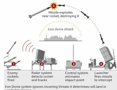 mbrojtja ajrore prej celiku keto jane sistemet e sigurise izraelite qe ndaluan bresherine e raketave dhe droneve iraniane video