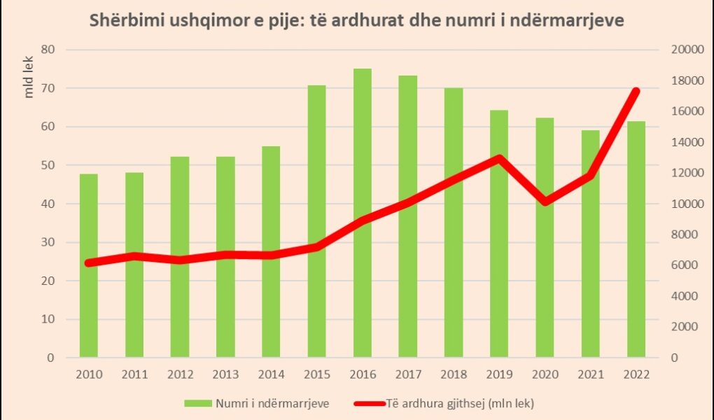 rekord ne europe biznesi i preferuar i shqiptareve arrin 650 milione euro rritet serish numri i kafeneve