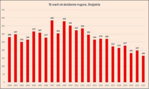 shqiperia e gjashta per vdekjet me te larta nga aksidentet rrugore ne europe
