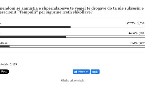 sondazhi ne balkanweb shumica e shqiptareve te shqetesuar nga amnistimi i shperndaresve te drogave prane shkollave