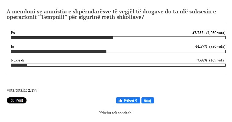 sondazhi ne balkanweb shumica e shqiptareve te shqetesuar nga amnistimi i shperndaresve te drogave prane shkollave