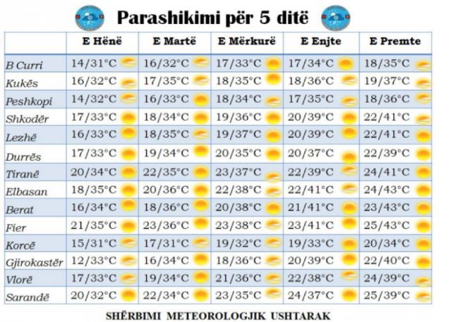 temperatura deri ne 43 grade ja qytetet ne shqiperi qe do pervelohen nga i nxehti afrikan