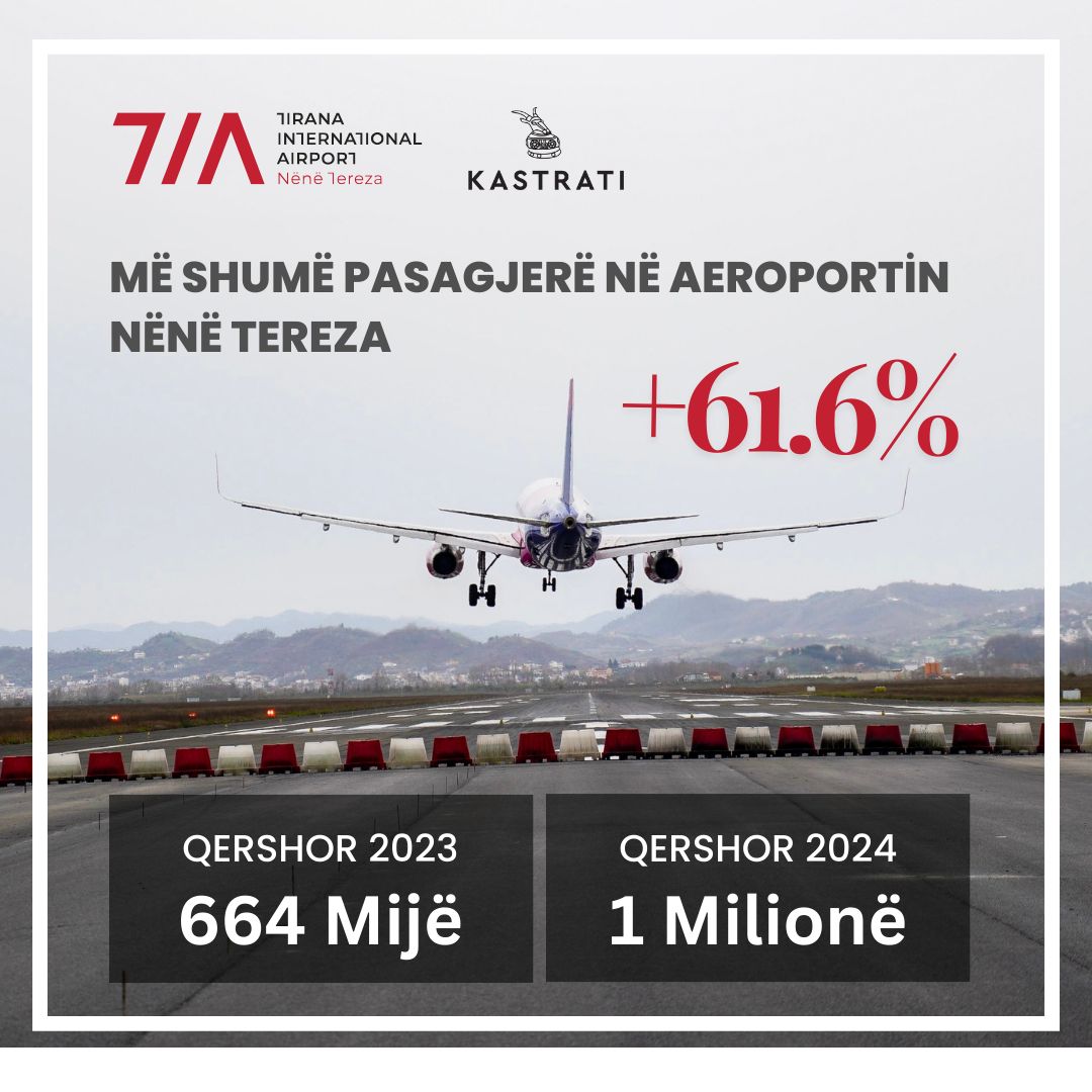 aeroporti nderkombetar i tiranes thyen rekord me mbi 1 milion pasagjere brenda muajit