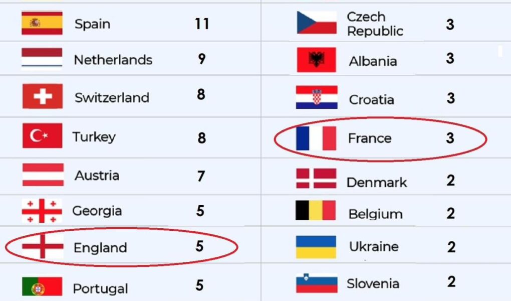 euro 2024 renditja e skuadrave qe kane shenuar me se shumti gola gare e ashper ne krye franca per rekord