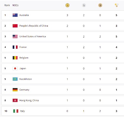 lojerat olimpike paris 2024e280b3 ja renditja e shteteve sipas medaljeve te fituara deri me tani foto