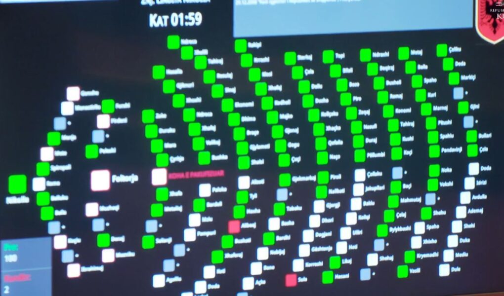 ndryshimet ne kodin zgjedhor kuvendi voton paktin ps pd merr mbeshtetjen e 106 deputeteve kush votoi kunder