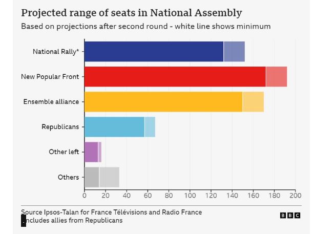 permbysen parashikimet koalicioni fronti i ri popullor kryeson ne raundin e dyte te zgjedhjeve franceze