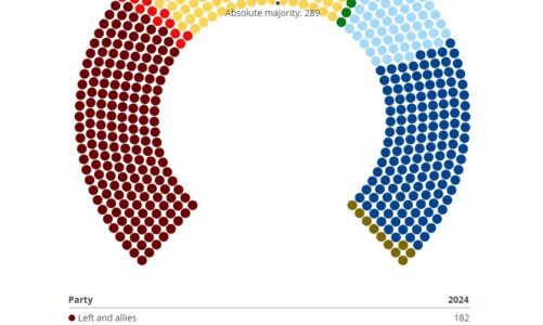 Rezultat shokues në zgjedhjet franceze, sa vende fituan koalicionet në Asamblenë e Francës?