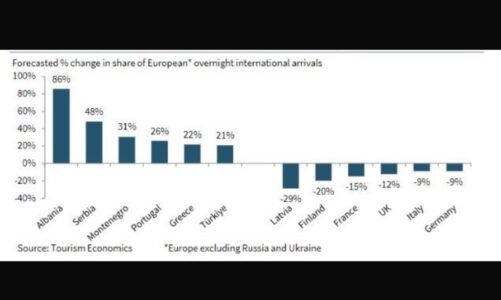 shifrat e ke mbi numrin e turisteve rama publikon grafikun shqiperia turistike si nje histori e bukur suksesi