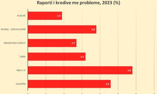 te dhenat e berzh raporti i kredive me probleme ne shqiperi ngelet nder me te lartet ne rajon