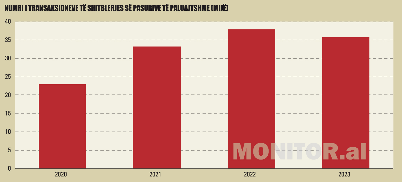 tregu i pronave fillon renien transaksionet ne tirane u tkurren me 20 ne 2023