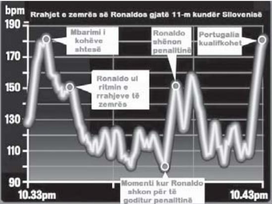 uli rrahjet e zemres cristiano ronaldo mjeshter vetekontrolli