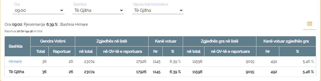 zgjedhje himare