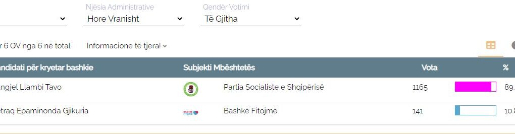 rezultatet per himaren tavo goditi ne lukove thelloi hore vranisht dhe tkurri rezultatin ne himare fshat krahasimet me 2023 dhe ku gaboi opozita