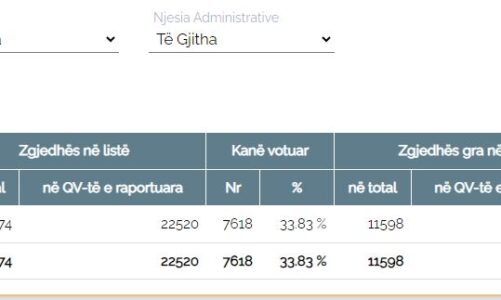 zgjedhjet ne himare 33 83 perqind e qytetareve votuan deri ne oren 1700