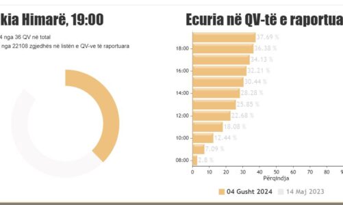 zgjedhjet ne himare ja sa qytetare kane votuar deri ne oren 1900