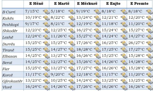 cadra menge te shkurtra dhe nete te fresketa sherbimi meteorologjik ushtarak ja si parashikohet moti per javen e ardhshme