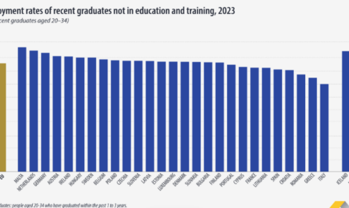 Italia e fundit në BE për punësimin e të sapodiplomuarve