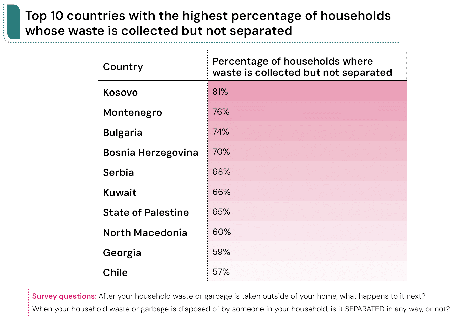 kosovo montenegro albania among worlds worst in household waste disposal report 1