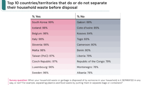 kosovo montenegro albania among worlds worst in household waste disposal report