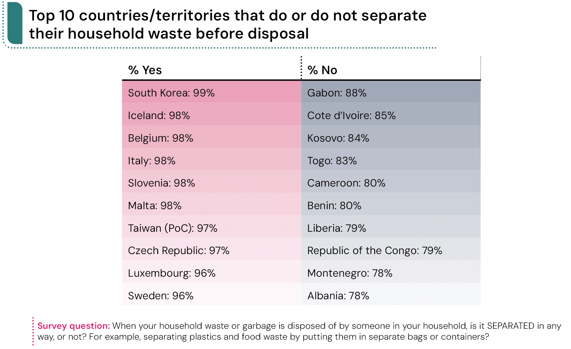 kosovo montenegro albania among worlds worst in household waste disposal report