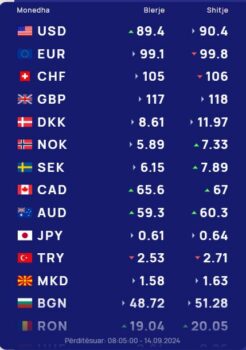kursi i kembimit valutor me sa shiten e blihen dollari dhe euro