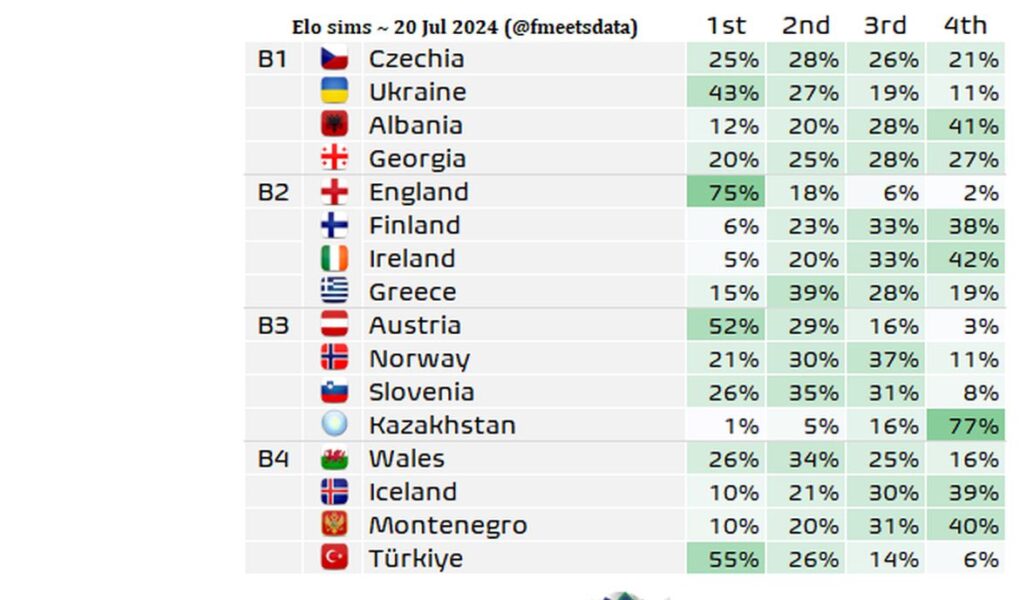 shqiperia e 4 ne grup faqja e statistikave zhvlereson kombetaren e sylvinhos ja shanset e skuadrave ne grup