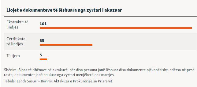 Shtetësi me shumicë/ Prokuroria zbulon skemën e falsifikimit të dokumenteve të Kosovës