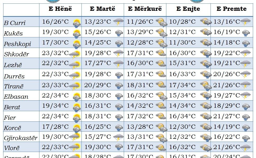 vapa i le vendin vranesirave dhe reshjeve te shiut ja si parashikohet te jete moti javen e ardhshme