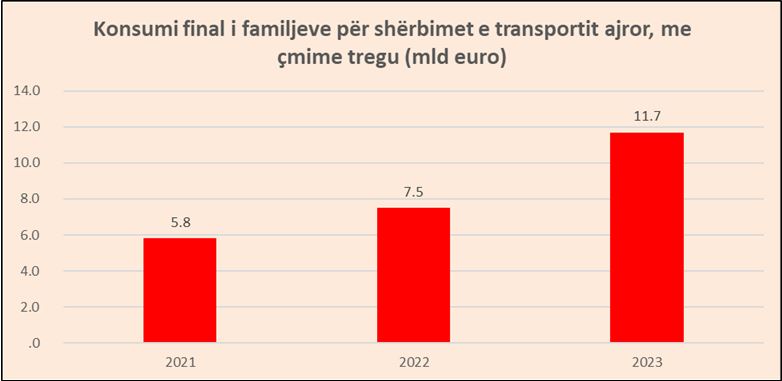 familjet shqiptare harxhuan 117 mln euro per bileta avioni cfare po ndodh