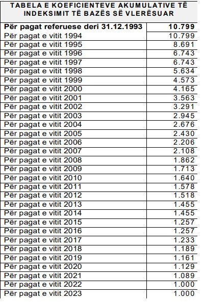 tabela pensione koeficente