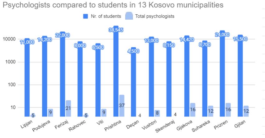 Number of school psychologists compared to the number of students in primary and secondary schools in thirteen Kosovo municipalities. Graph by BIRN 