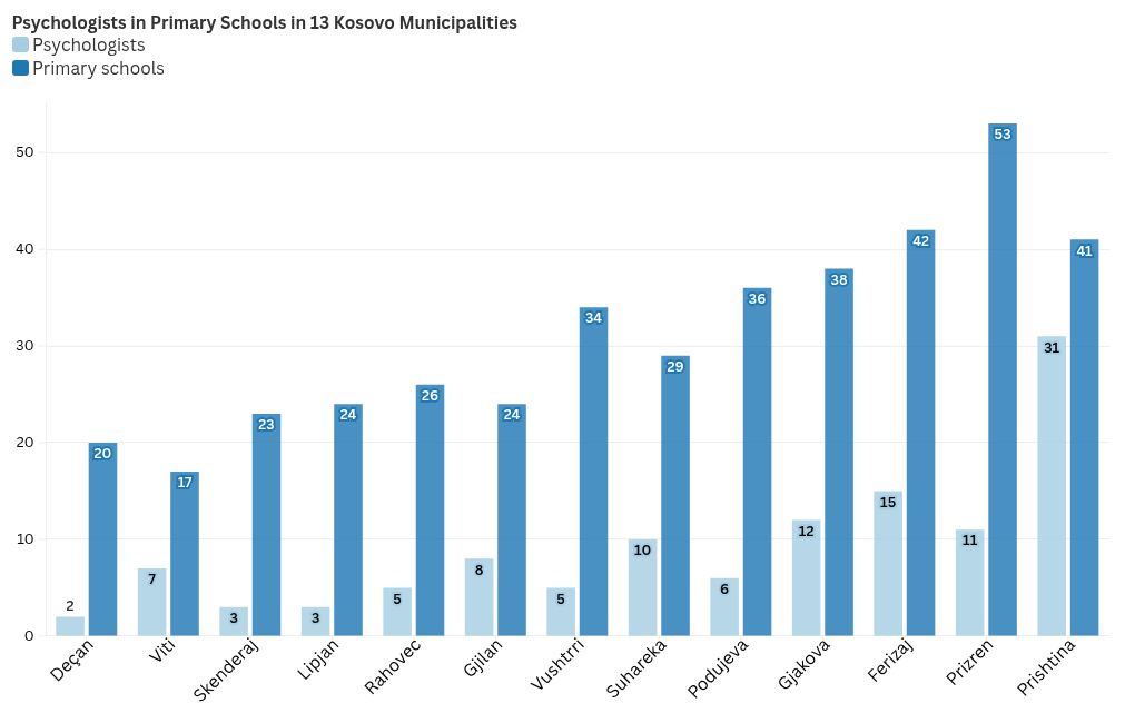 kosovo sees red in pupils self harm amid limited school psychologists