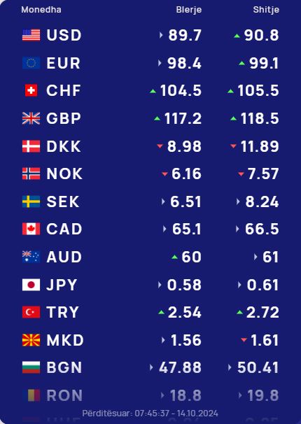 me sa blihen e shiten dollari dhe euro kembimi valutor per sot