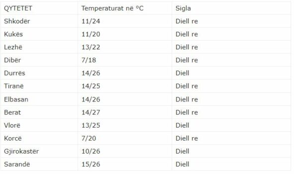 parashikimi i motit kthjellime dhe vranesira si pritet te luhaten temperaturat sot