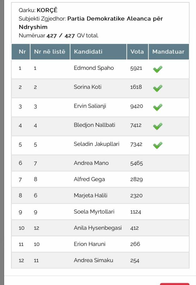 Salianji në burg/ KQZ i jep nesër mandatin e deputetit Andrea Manos