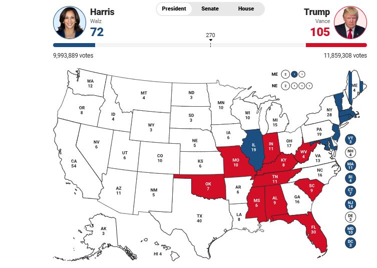 gara e ngushte ne shba donald turmp kryeson me 105 vota elektorale kamala harris 72