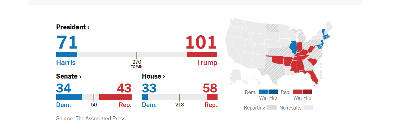 projeksionet e para trump 101 harris 71 vota elektorale ja shtetet ku kryesojne