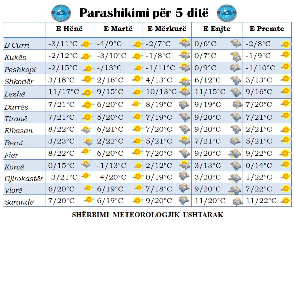 ulen temperaturat ja parashikimi i motit per javen e ardhshme dita kur nisin reshjet e shiut