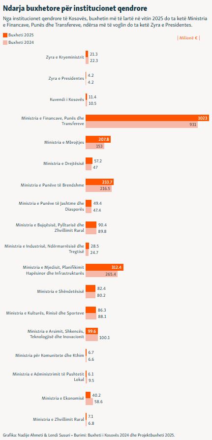zhvillim apo mbijetese buxheti i kosoves per 2025 ekonomisti zyrtaret e qeverise po shtremberojne te dhenat nuk parashikohet ndihme per sektorin privat